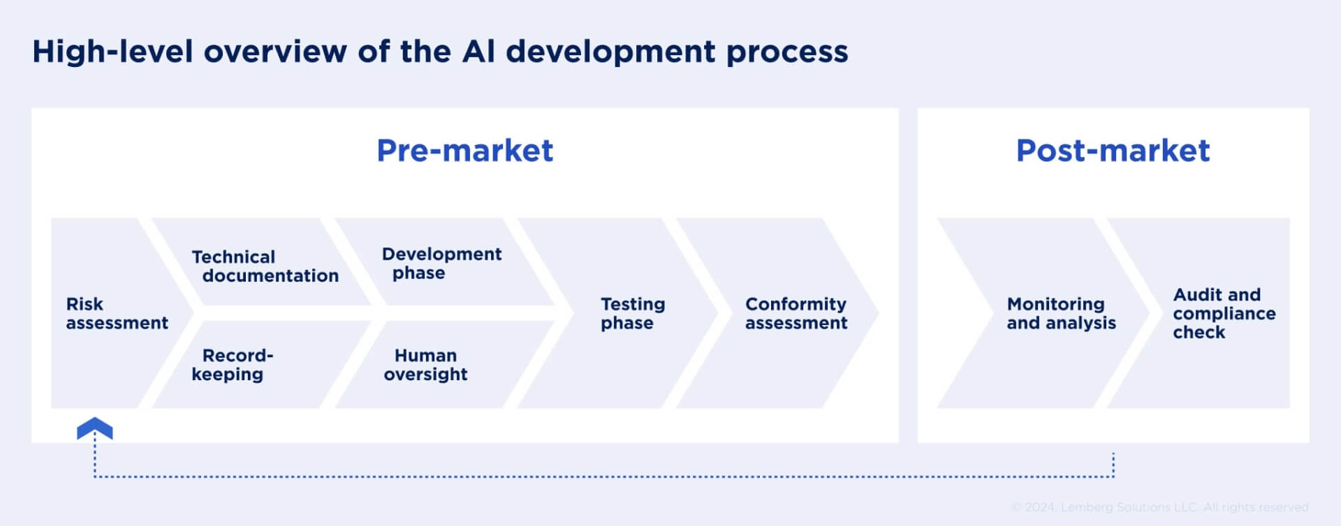 EU AI Act_ How It Will Affect Your Product Software Development - Body Image 2 - Lemberg Solutions