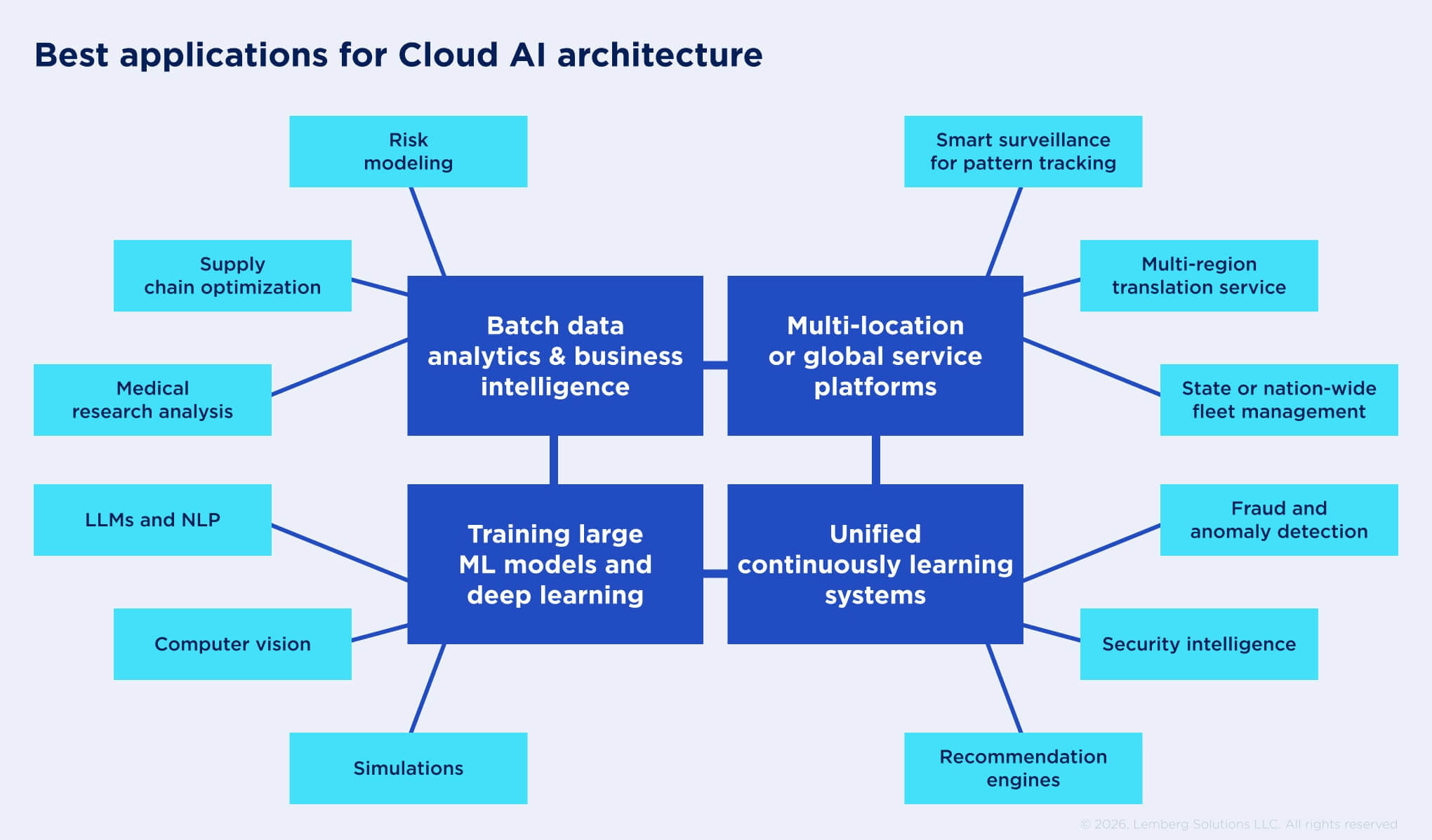 Edge AI vs Cloud AI_ how not to drain your AI investments - Body image 1 - Lemberg Solutions.jpg A scheme of best applications for cloud AI architecture