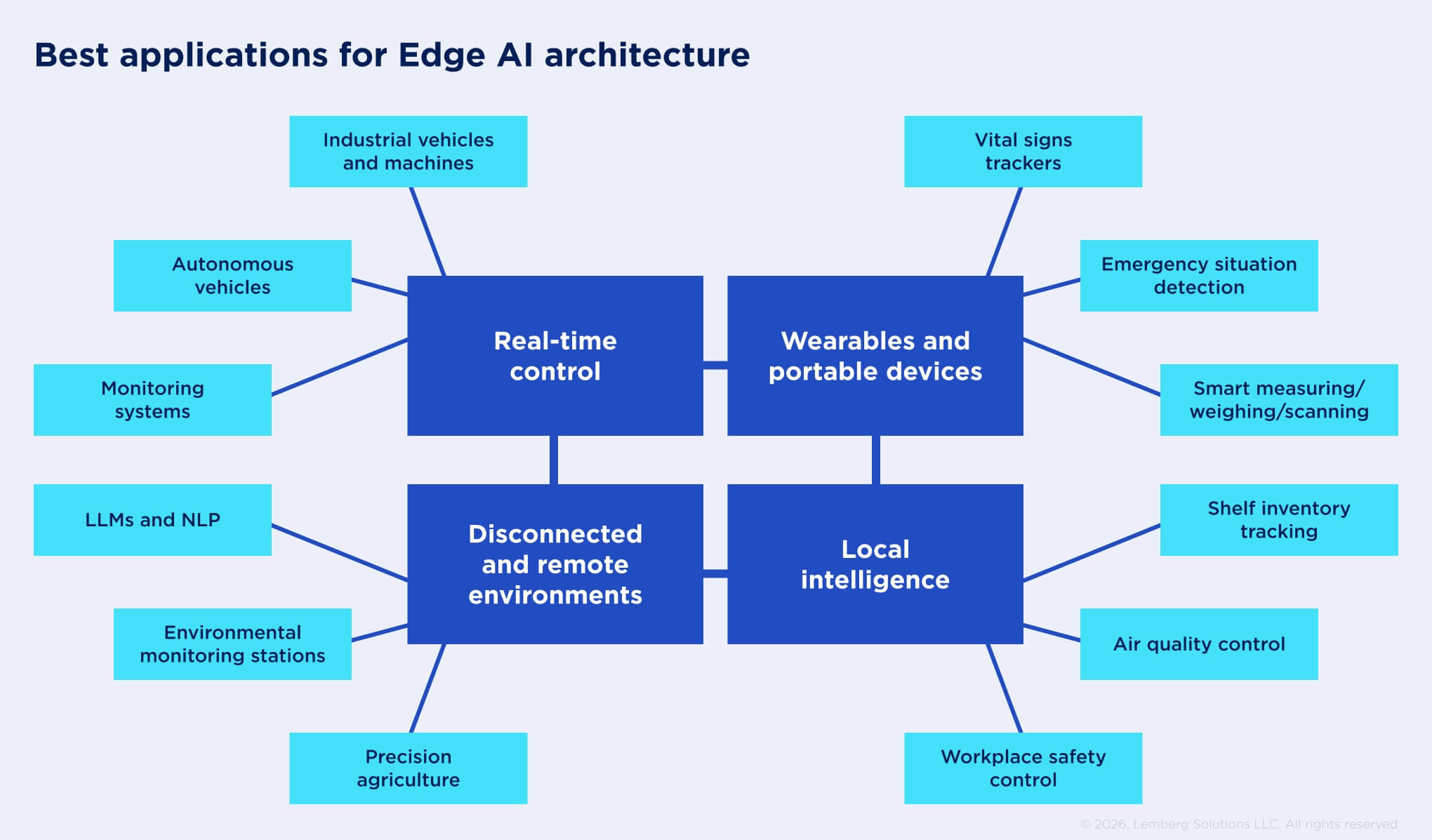 Edge AI vs Cloud AI_ how not to drain your AI investments - Body image 2 - Lemberg Solutions.jpg A scheme of best applications for edge AI architecture