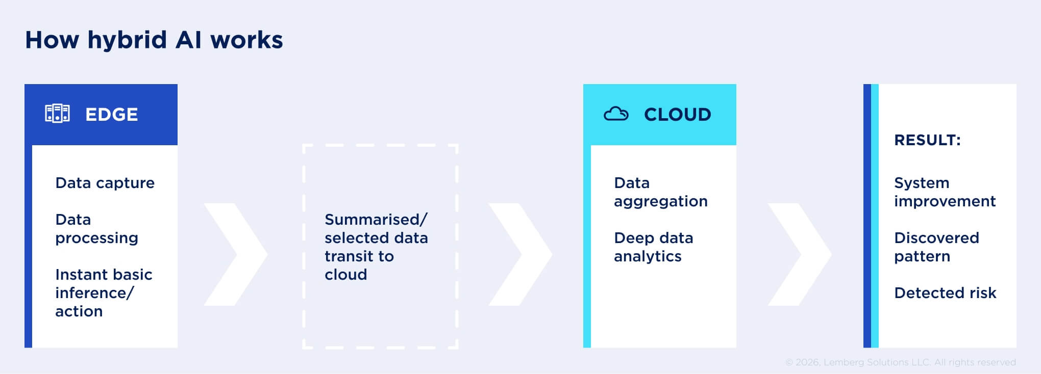 Edge AI vs Cloud AI_ how not to drain your AI investments - Body image 4 - Lemberg Solutions.jpg A scheme of data flows within a hybrid AI architecture