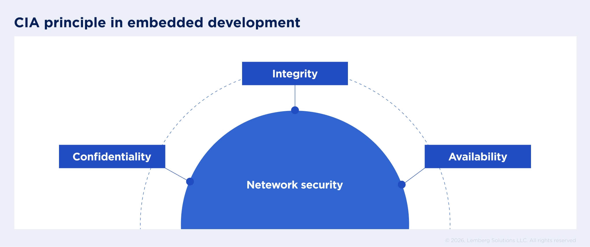 An illustration of the CIA triad with three labeled points: Confidentiality, Integrity, and Availability.