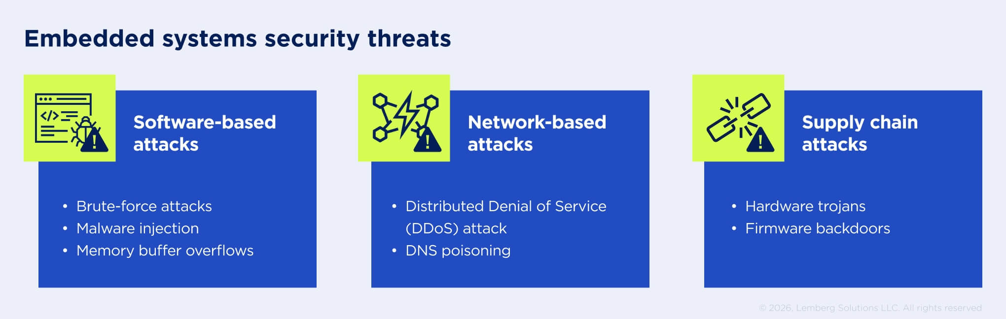 Illustration showing major embedded system threats categorized into software-based attacks, network-based attacks, and supply chain attacks.