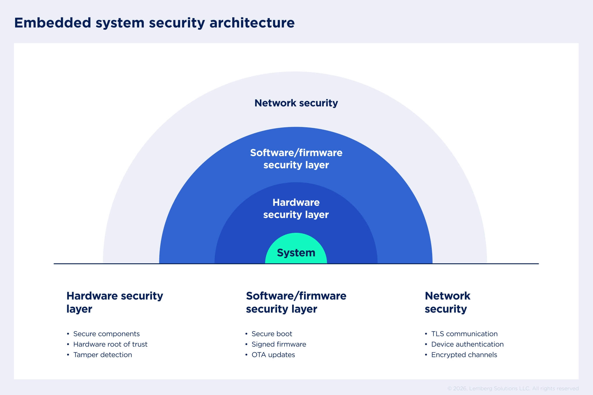 Infographic representing embedded system security as a layered model, including hardware-level protections, software and firmware safeguards, and network-level defenses.
