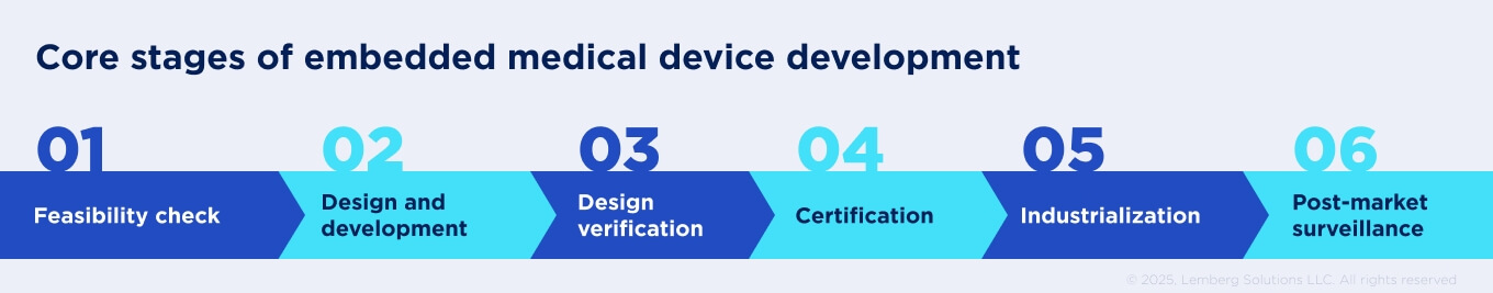 Core stages of embedded medical device development 