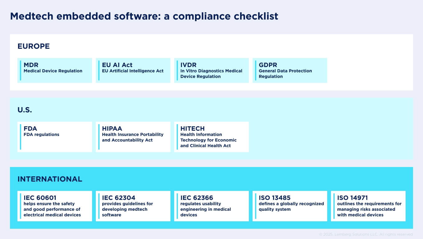 compliance checklist for medtech embedded software