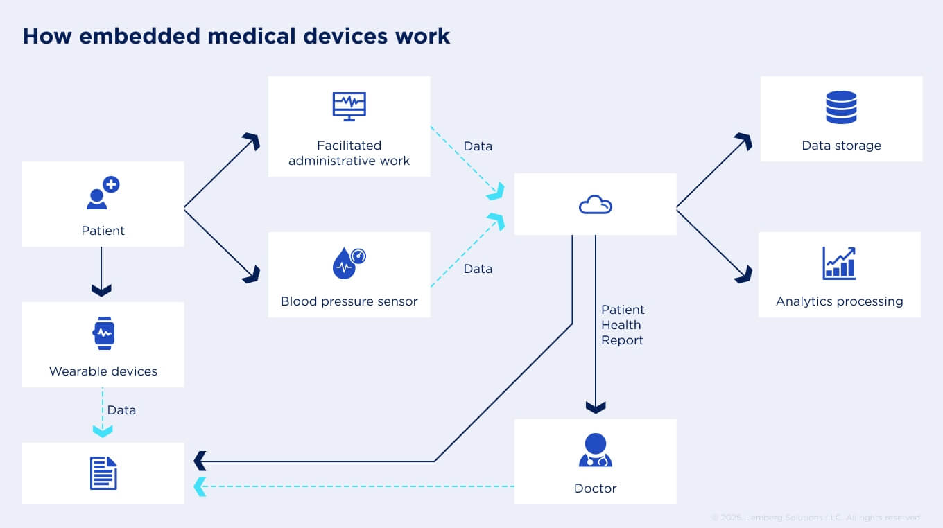 How embedded medical devices work