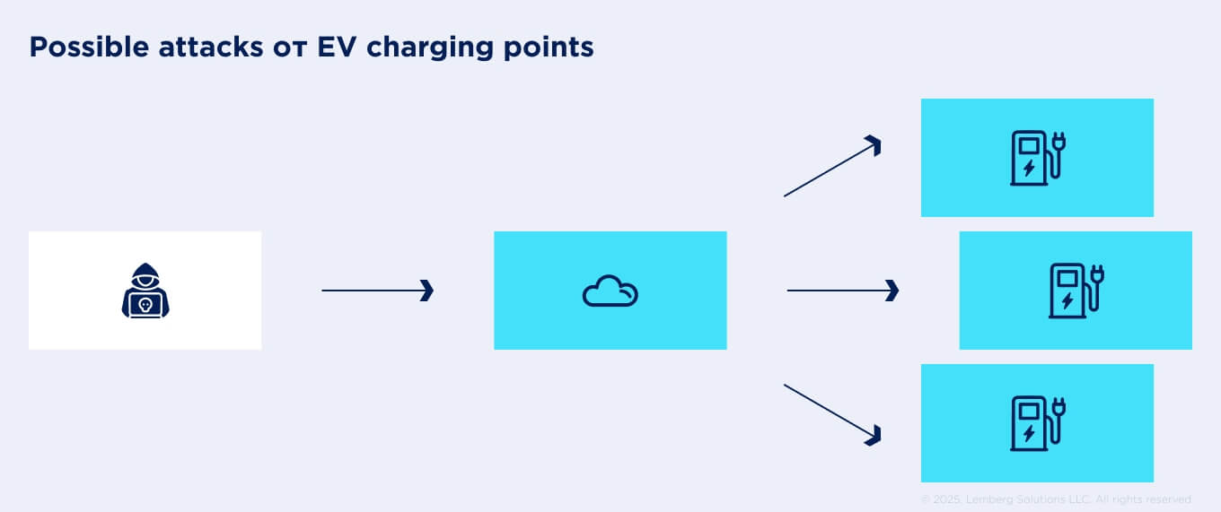Energy compliance for EV chargers in Europe - Body Image 3 - Lemberg Solutions.jpg