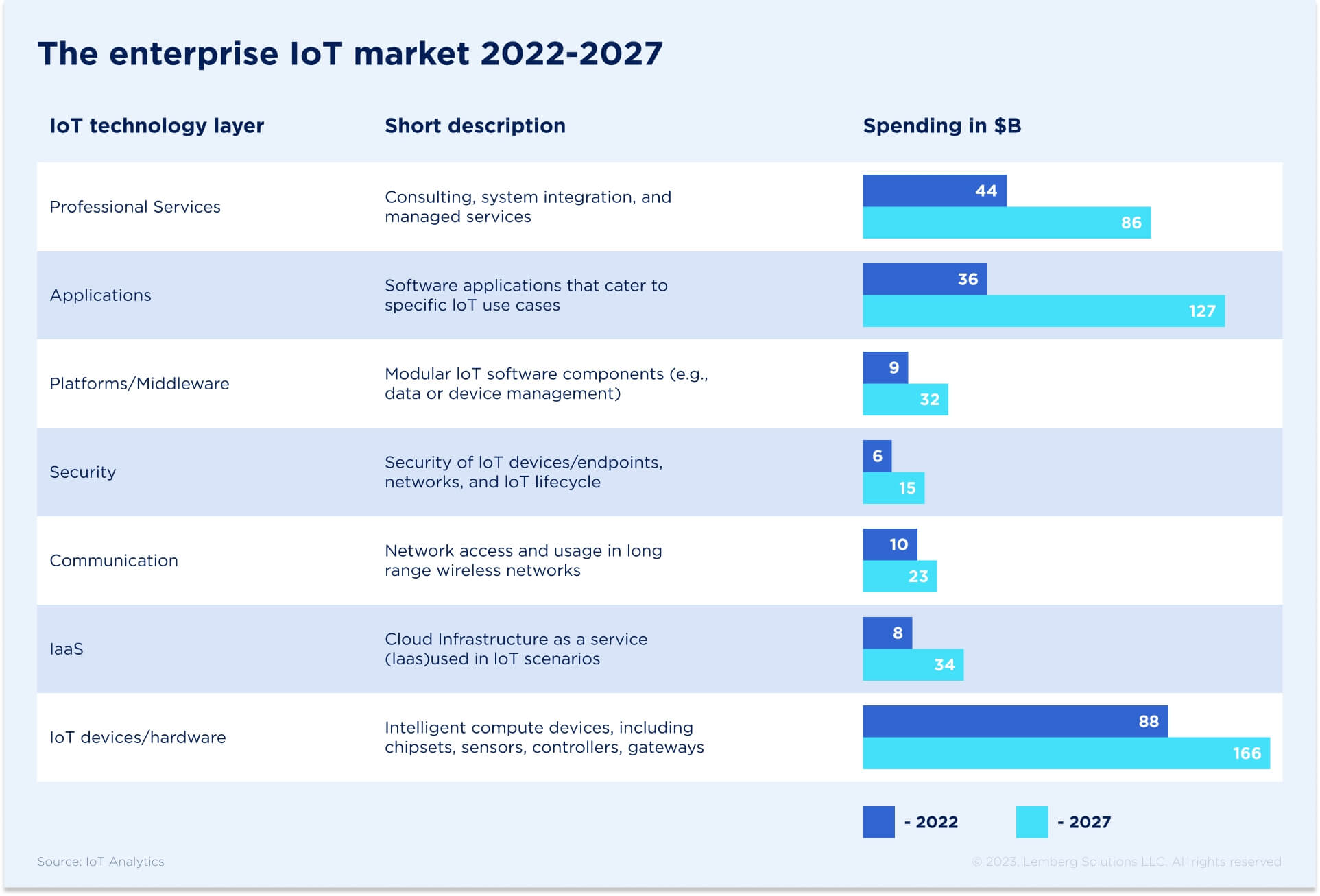 Enterprise IoT Real Use Cases and Market Overview - 2022-2027 Lemberg Solutions