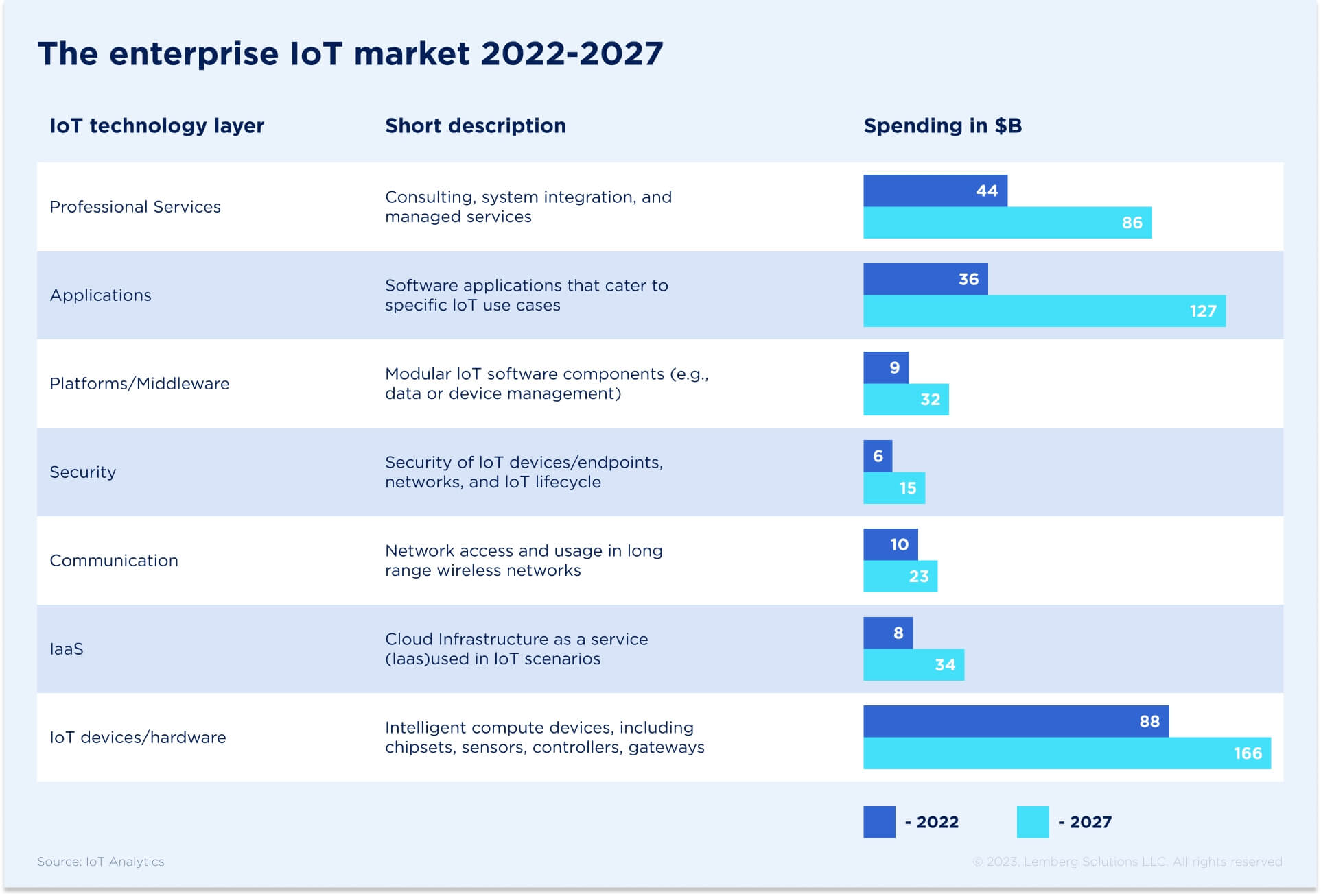 Enterprise IoT Real Use Cases and Market Overview - 2022-2027 Lemberg Solutions Enterprise IoT Real Use Cases and Market Overview - 2022-2027 Lemberg Solutions