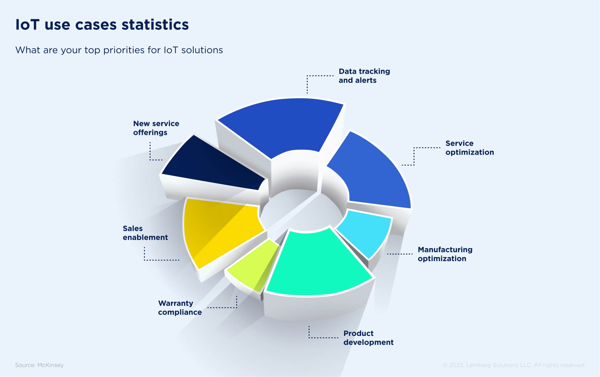 Enterprise IoT Real Use Cases and Market Overview - IoT use cases statistics Lemberg Solutions