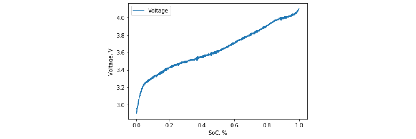 Experimental discharge of the OCV battery INR18650-30Q