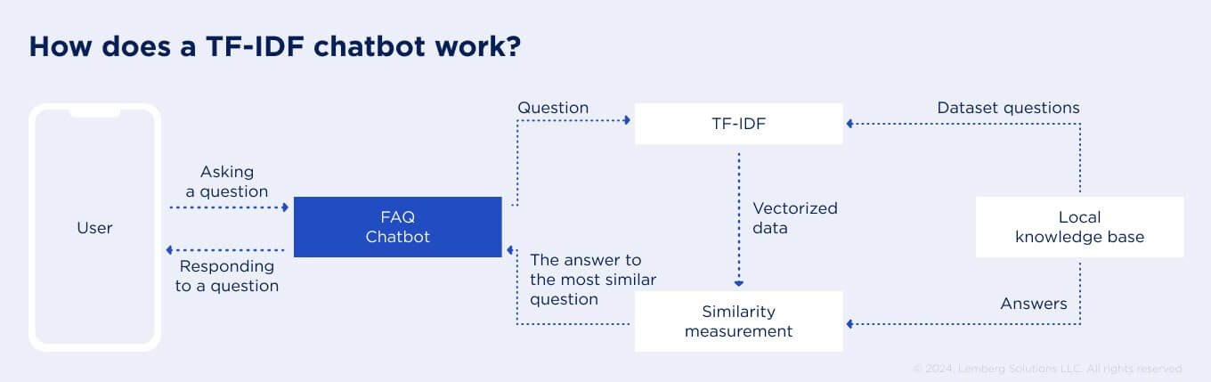 FAQ Chatbot: What It Is, Benefits & Use Cases - Body image 2 - Lemberg Solutions.jpg