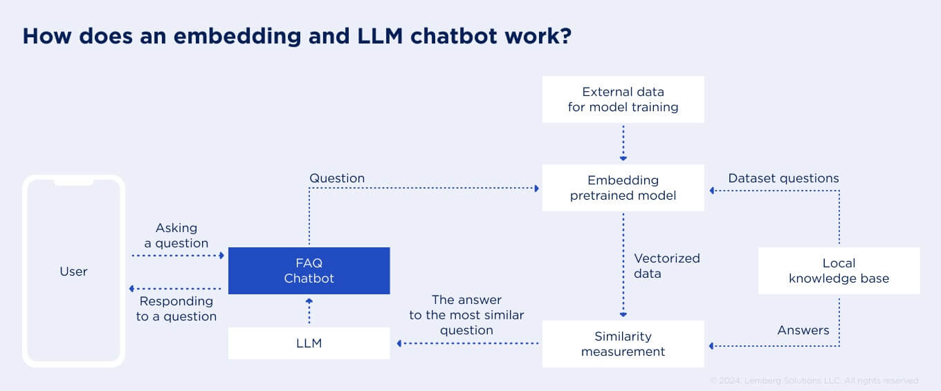 FAQ Chatbot: What It Is, Benefits & Use Cases - Body image 3 - Lemberg Solutions.jpg