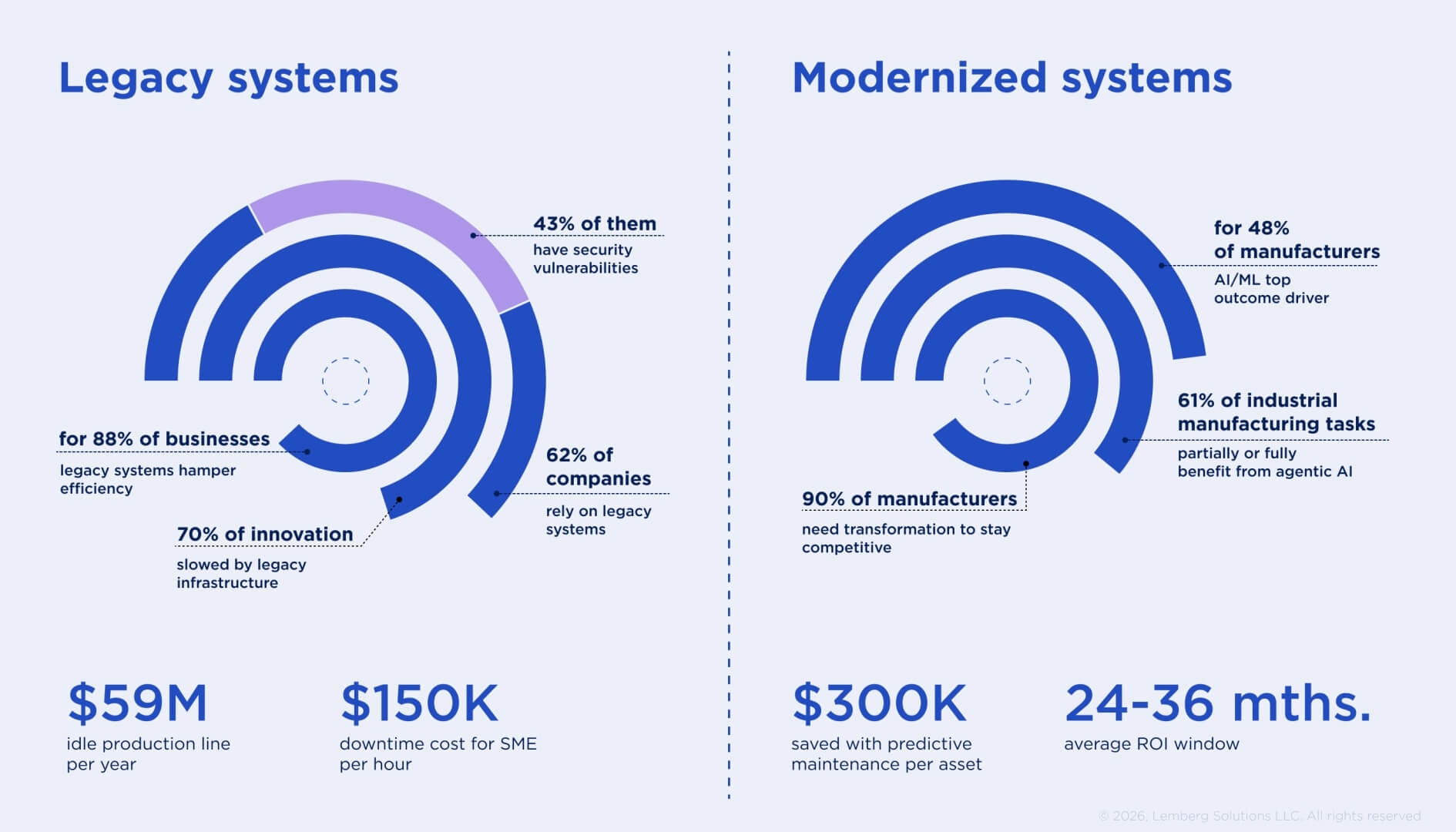 Legacy systems vs modernized systems Comparing how legacy systems affect business expenses vs the adoption of modernized systems