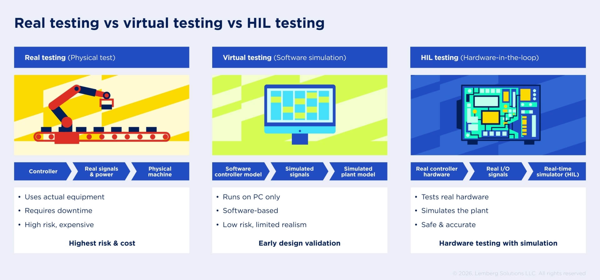 Comparing: real testing vs virtual testing vs HIL testing