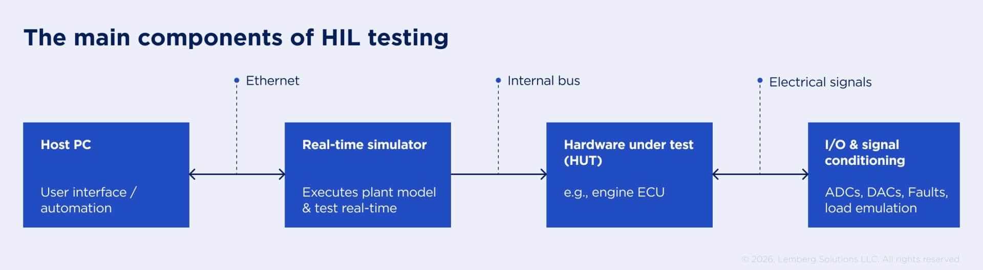 Scheme: the main components of HIL testing