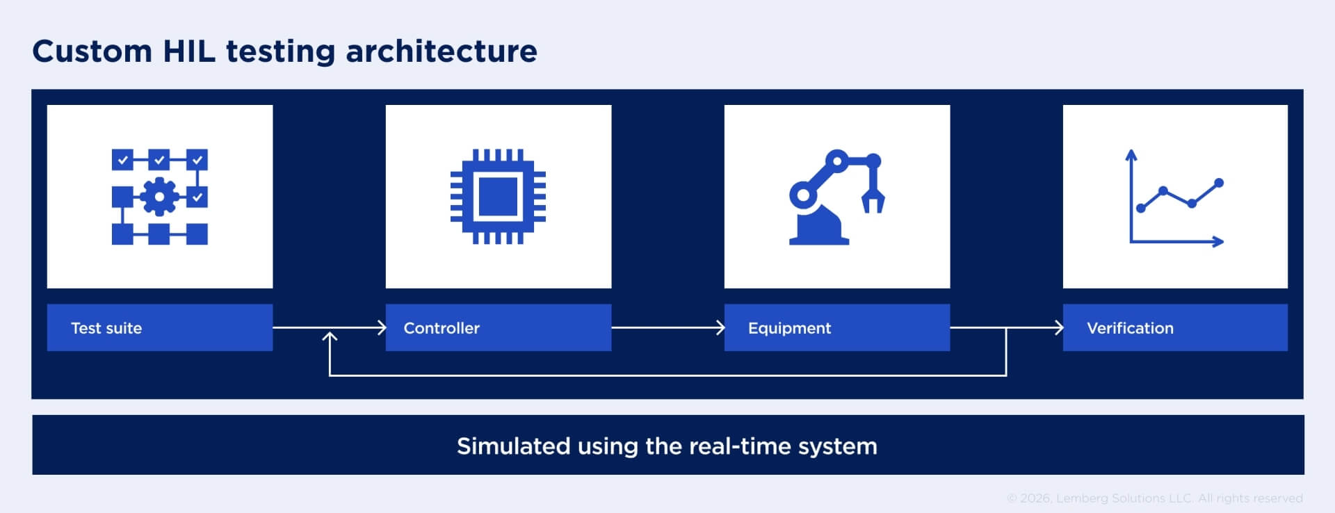 Custom HIL testing architecture process