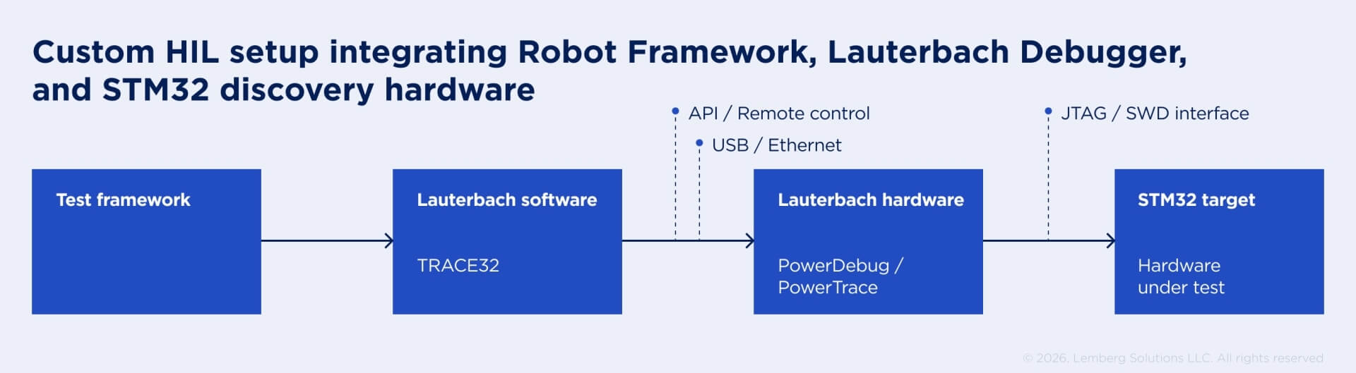 Custom HIL setup scheme: integrating Robot Framework, Lauterbach Debugger, and STM32 discovery hardware