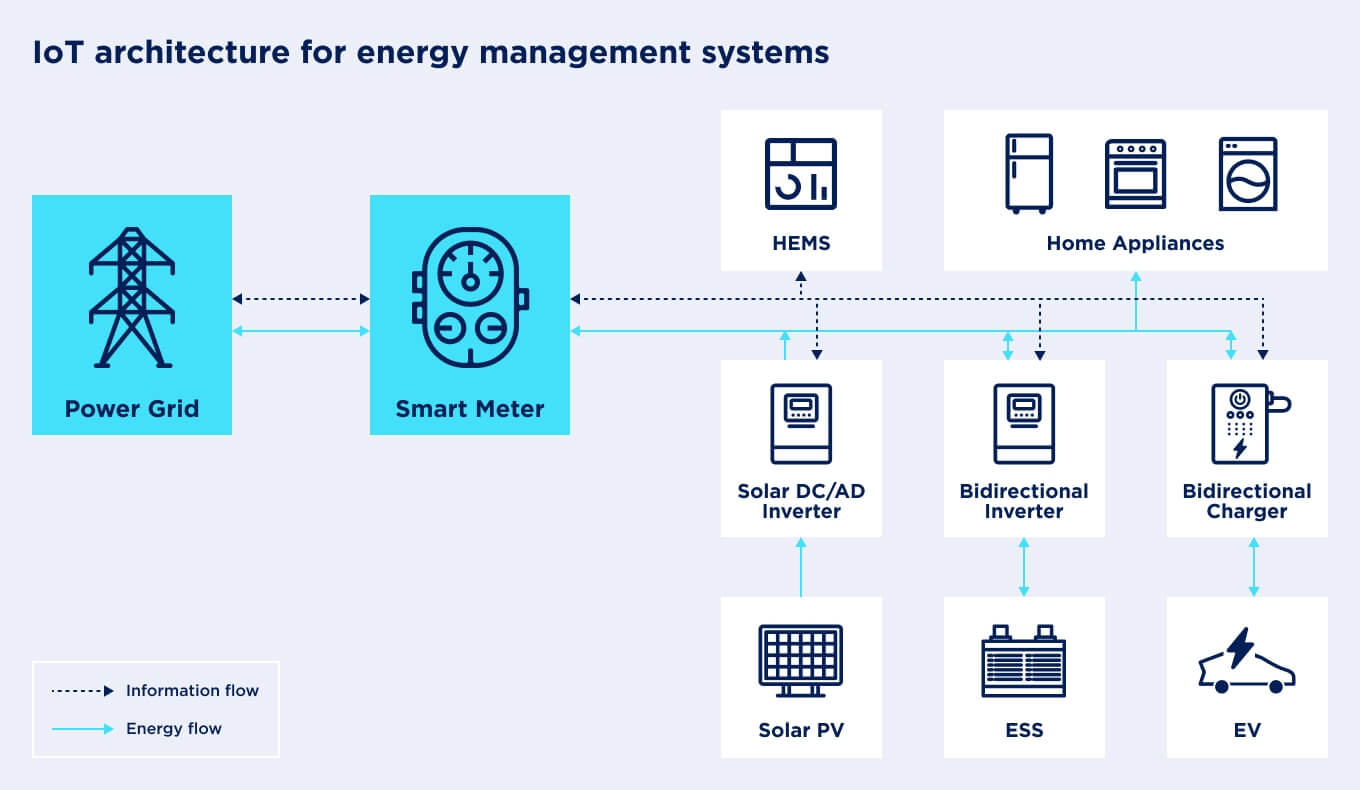 IoT architecture for energy management systems IoT architecture for energy management systems
