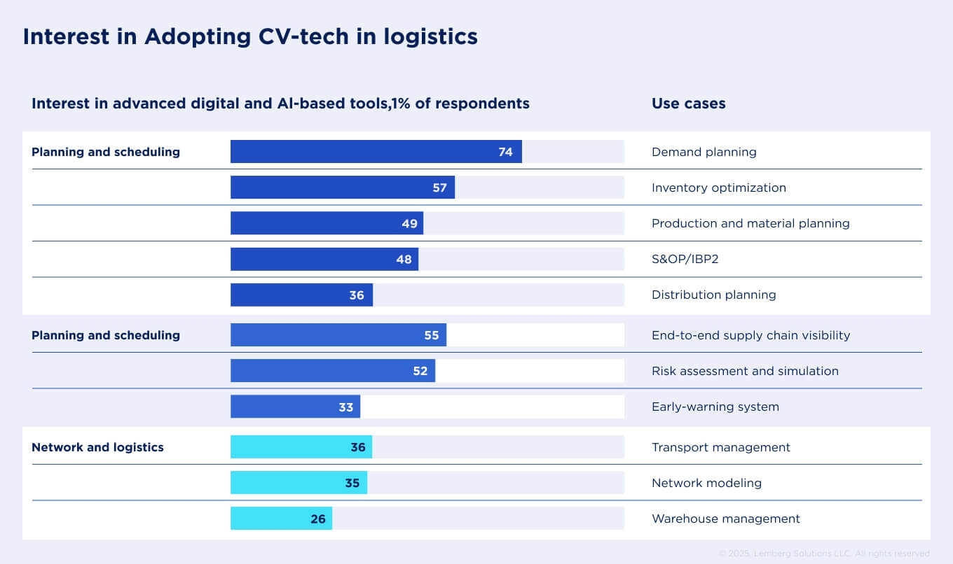 Interest in Adopting CV-tech in logistics