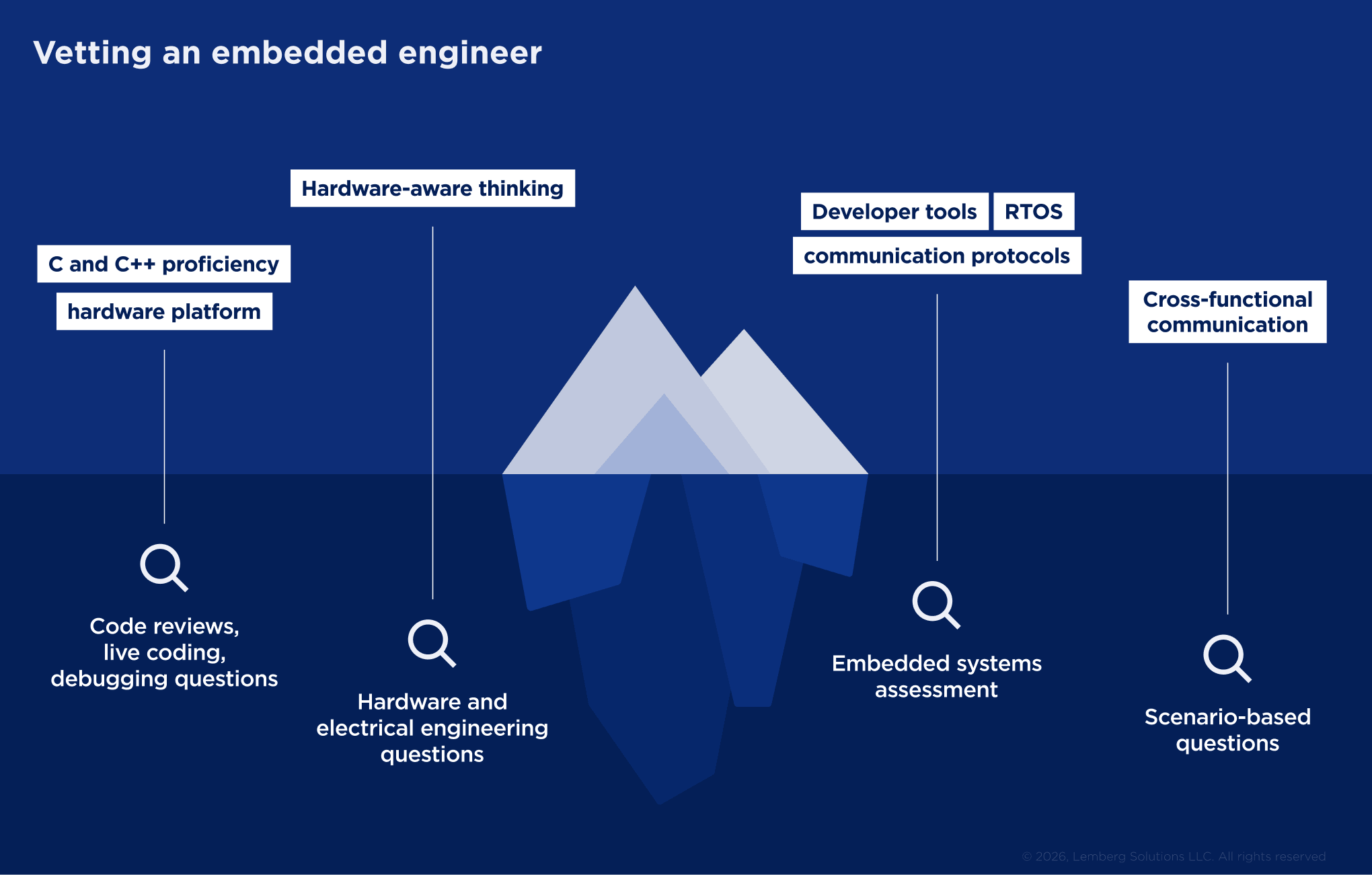 How to test key embedded engineering skills using different assessment methods