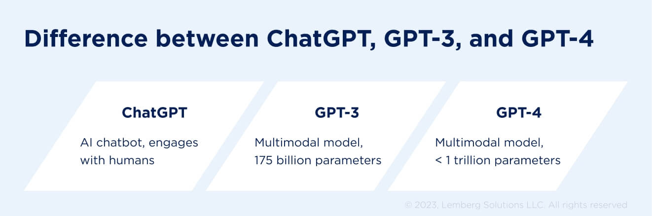 How to Use ChatGPT for Your Business? - Lemberg Solutions - Difference between ChatGPT, GPT3 and GPT4