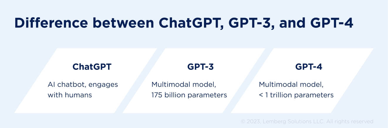 How to Use ChatGPT for Your Business? - Lemberg Solutions - Difference between ChatGPT, GPT3 and GPT4 How to Use ChatGPT for Your Business? - Lemberg Solutions - Difference between ChatGPT, GPT3 and GPT4
