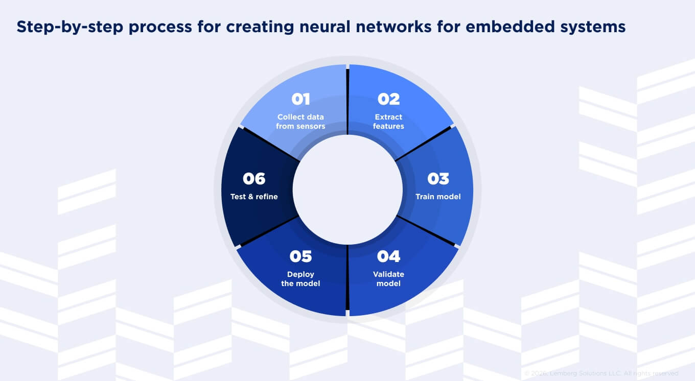 Infographic illustrating the step-by-step process of designing neural networks for embedded systems