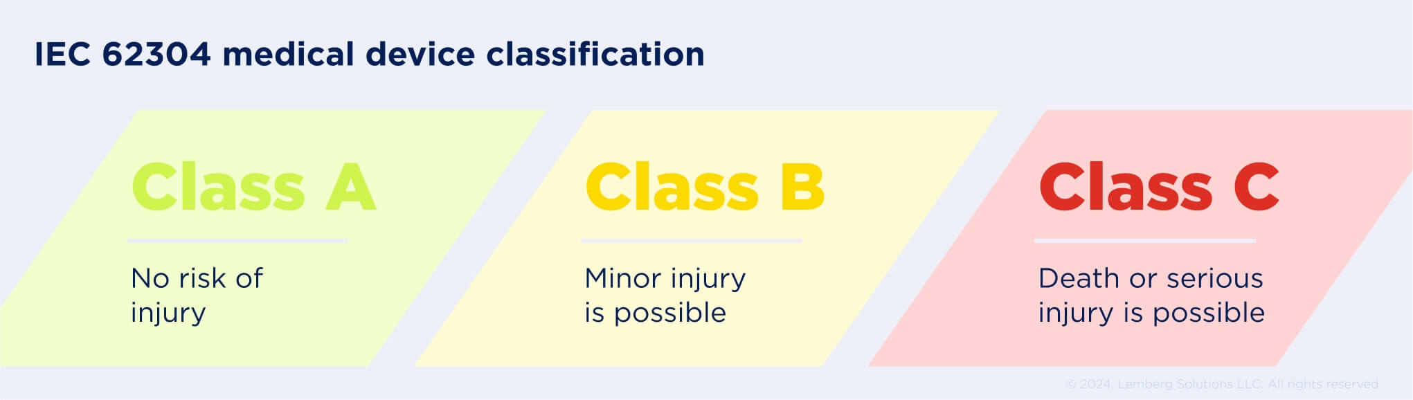 IEC 62304 medical device classification - Healthcare compliance in the USA - Body Image 4 - Lemberg Solutions.jpg IEC 62304 medical device classification - Healthcare compliance in the USA - Body Image 4 - Lemberg Solutions.jpg