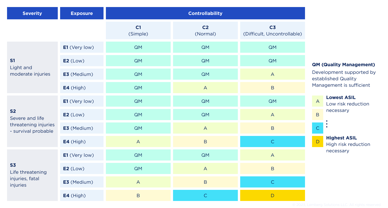 ISO 26262 ASIL - Lemberg Solutions