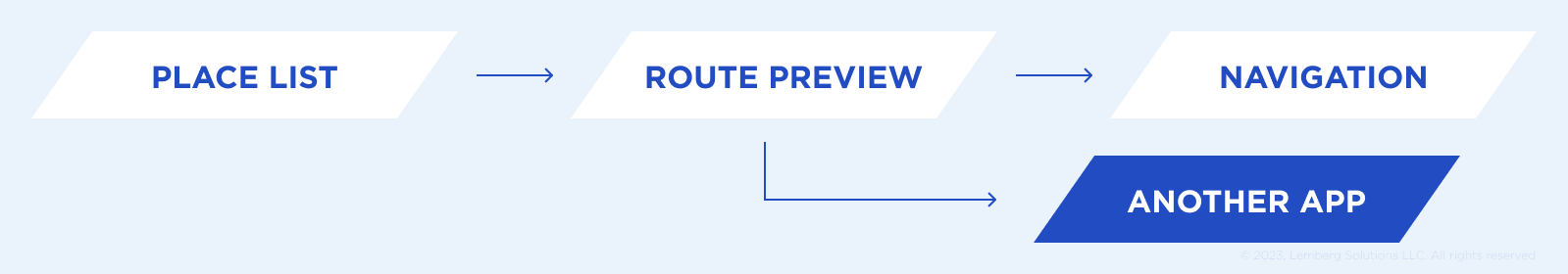 Android Automotive App Task Flow - Lemberg Solutions