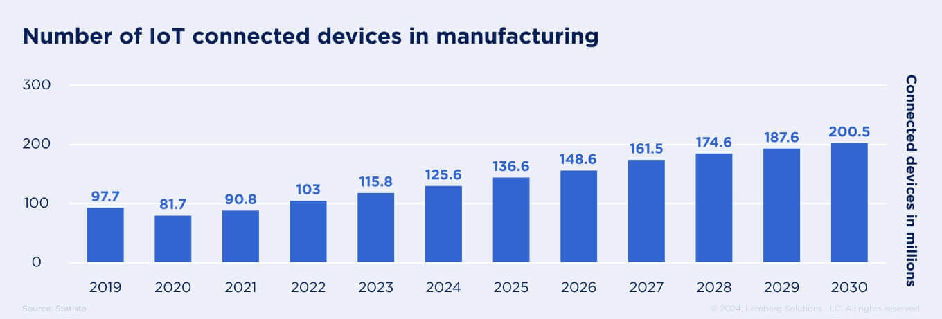 IoT in Manufacturing: How it Revolutionizes the Industrial Landscape ...