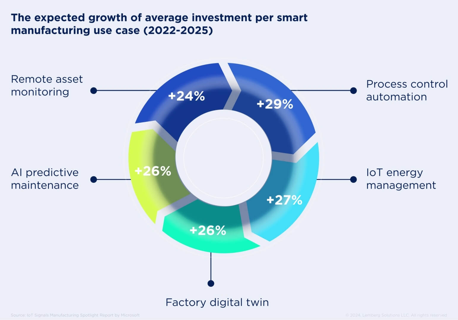 IoT in manufacturing article - Body Image 6 - Lemberg Solutions.jpg IoT in manufacturing article - Body Image 6 - Lemberg Solutions.jpg