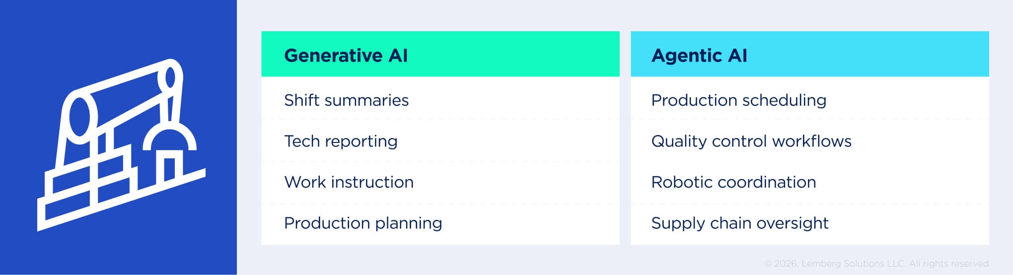 Comparison table of generative AI and agentic AI in the manufacturing industry