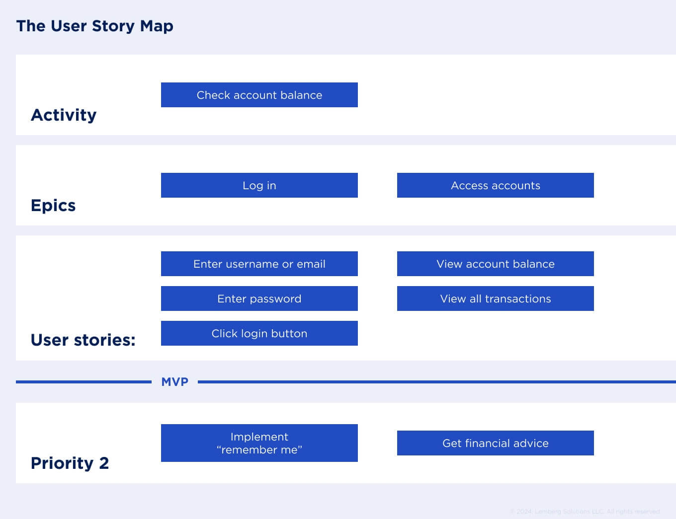 MVP Scope: How to Define Your Minimum Viable Product in 4 Steps - Body Image 3 - Lemberg Solutions.jpg MVP Scope: How to Define Your Minimum Viable Product in 4 Steps - Body Image 3 - Lemberg Solutions.jpg