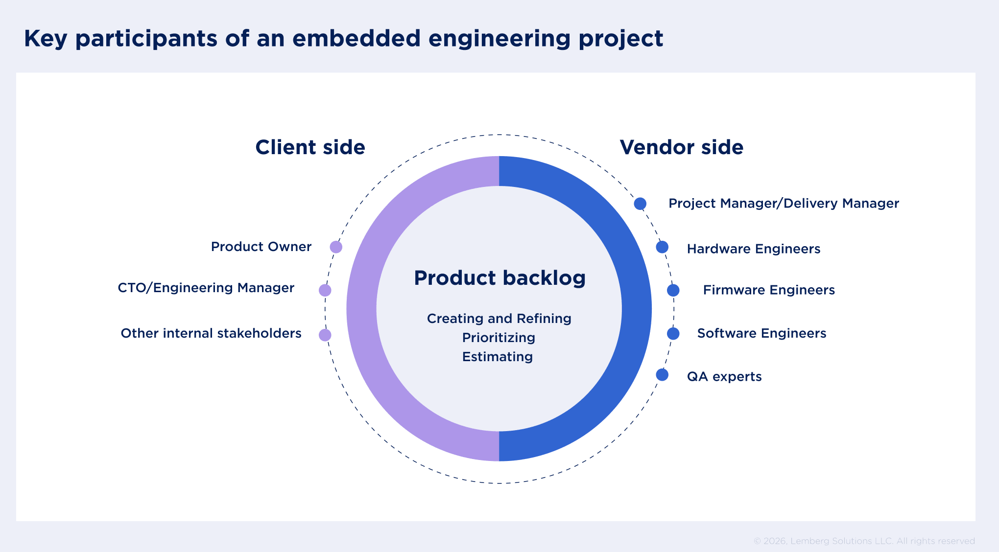 Key participants of an embedded engineering project. Client side: Product Owner, CTO/Engineering Manager, other stakeholders; Vendor side: Project Manager/Delivery Manager, Hardware Engineers, Firmware Engineers, Software Engineers, QA Engineers 