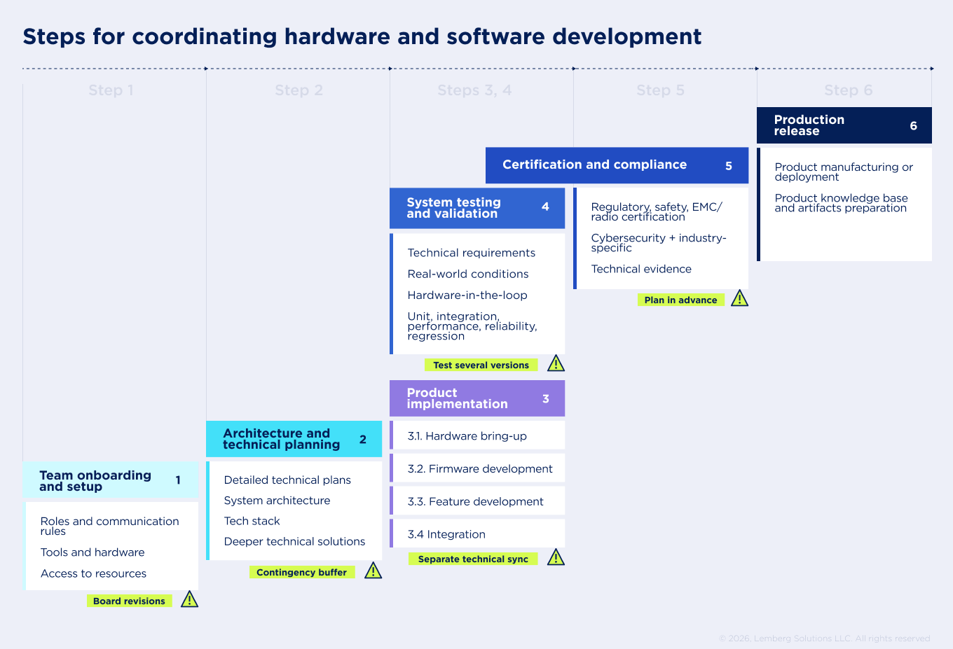 Steps for coordinating hardware and software development. 1 - Team onboarding and setup; 2 - Architecture and technical planning; 3 - Product implementation; 4 - System testing and validation; 5 - Certification and compliance; 6 - Release