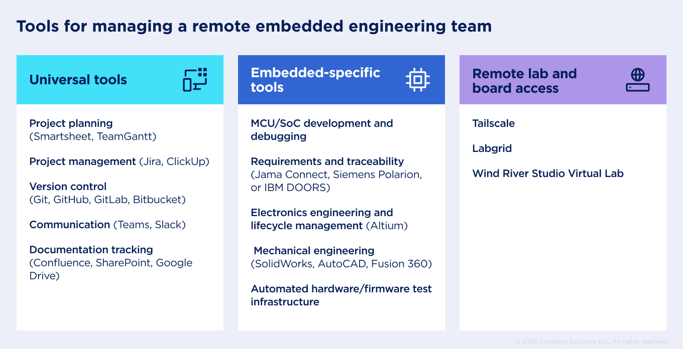 Tools for managing a remote embedded engineering team. Universal tools: for project planning, project management, version control, communication, documentation tracking; Embedded specific tools: for MCU/SoC development, requirements and traceability, electronics engineering and lifecycle management, mechanical engineering, automated hardware/firmware testing; Remote lab and board access