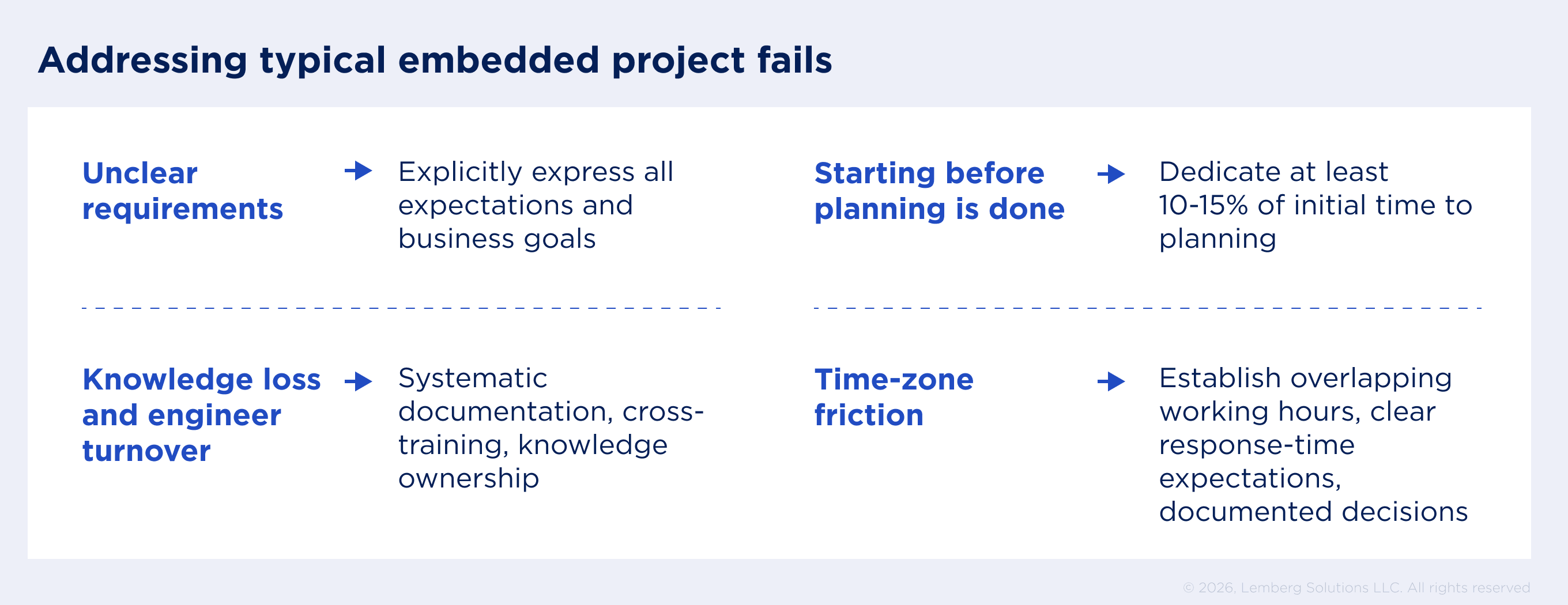 Addressing typical embedded project fails. Unclear requirements; Starting before planning is done; Knowledge loss and engineer turnover; Time-zone friction