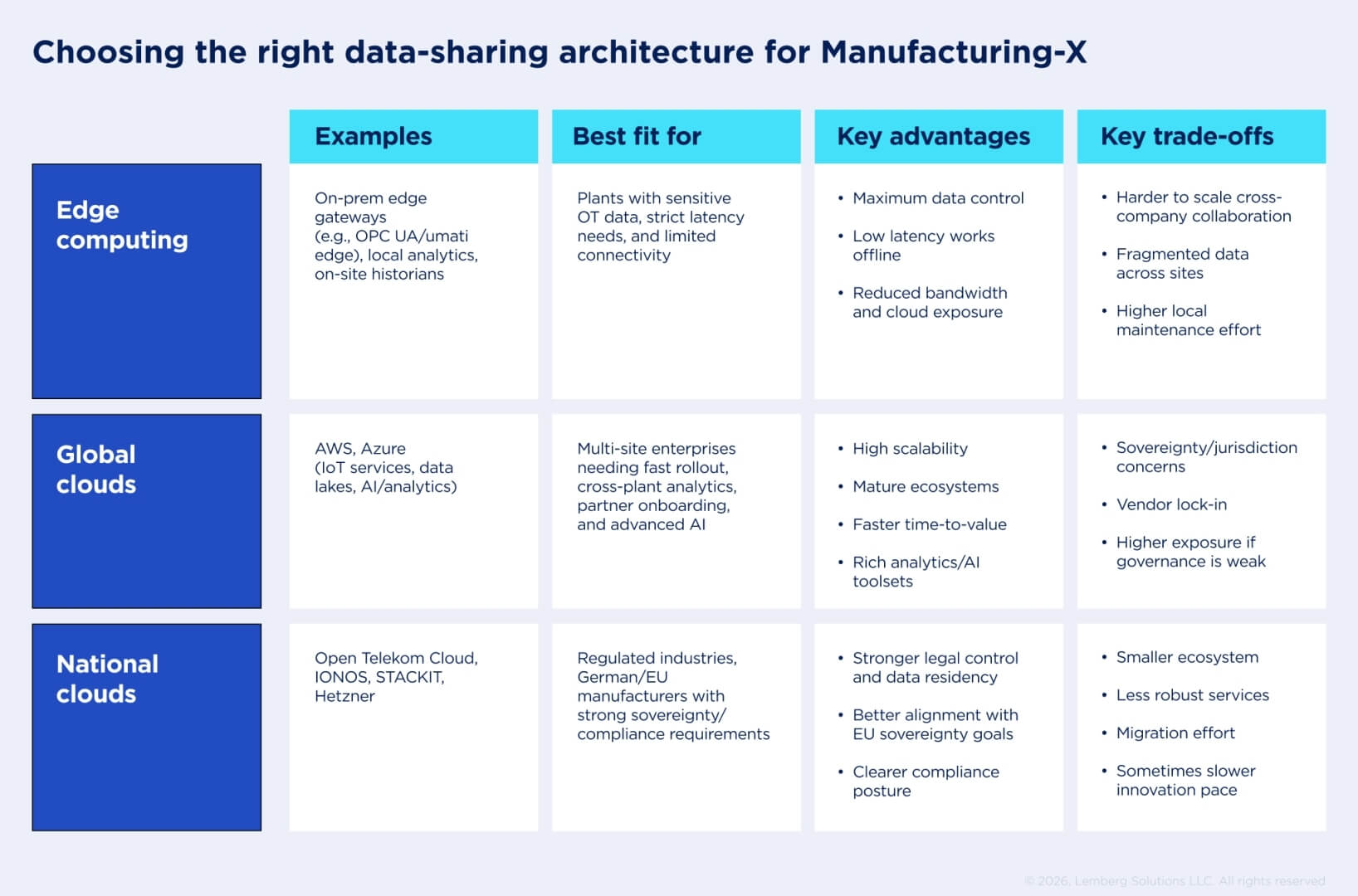 Manufacturing X: Choosing the Right Data-Sharing Architecture Table