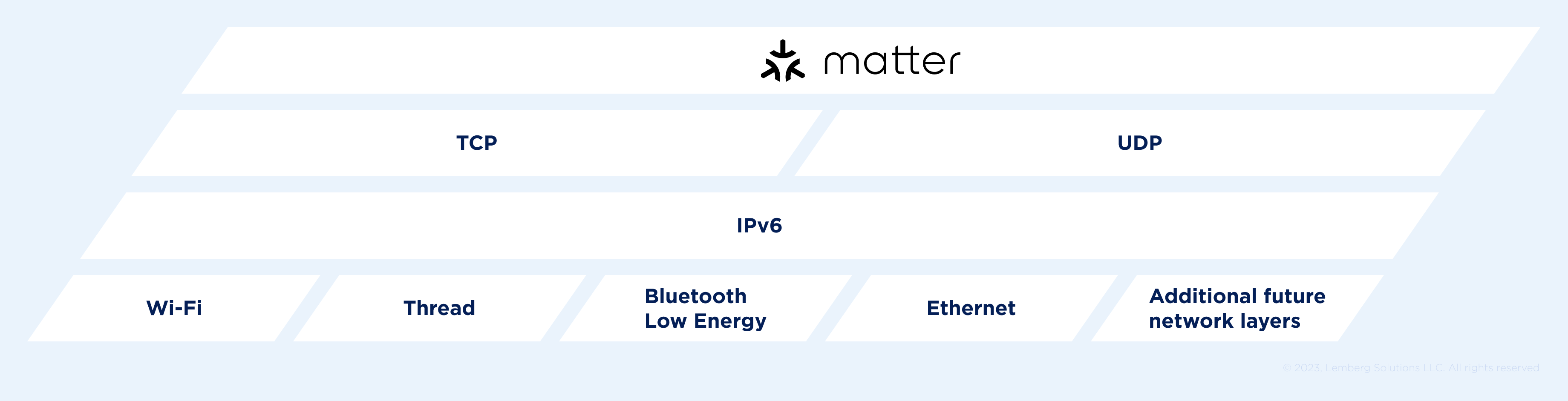 Matter Protocol for Smart Home Industry - How does Matter work - Lemberg Solutions