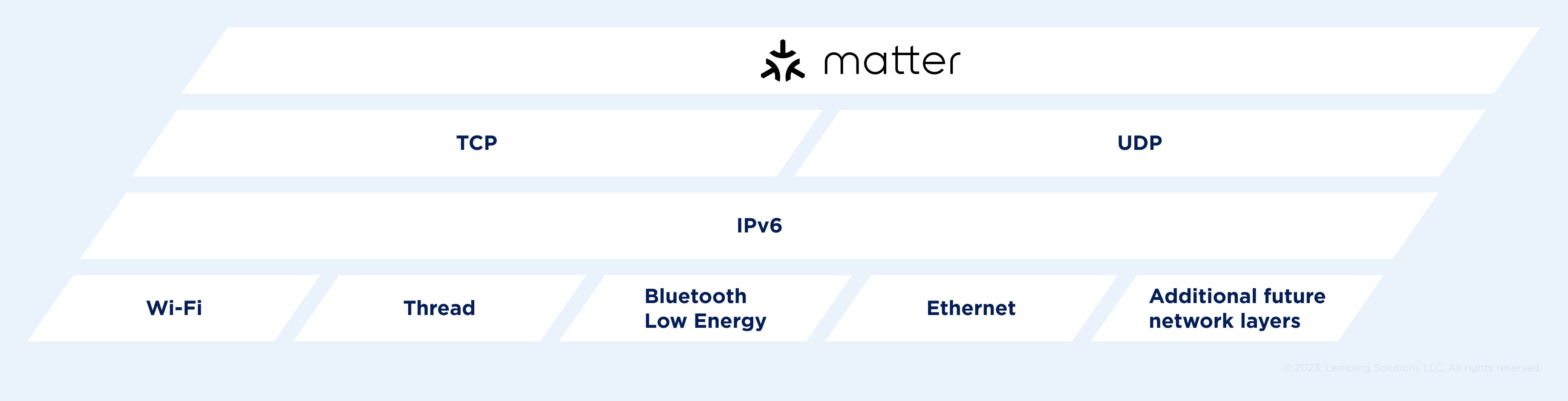 Matter Protocol for Smart Home Industry - How does Matter work - Lemberg Solutions Matter Protocol for Smart Home Industry - How does Matter work - Lemberg Solutions
