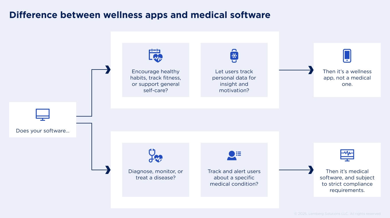 Infographic explaining how to differentiate between wellness apps and medical software.