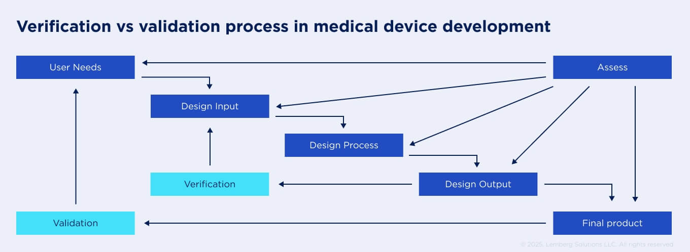 Illustration of design verification vs design validation process in medical device engineering