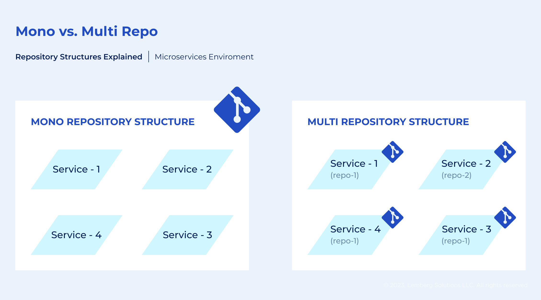 Monorepo vs. Multirepo - Lemberg Solutions Monorepo vs. Multirepo - Lemberg Solutions