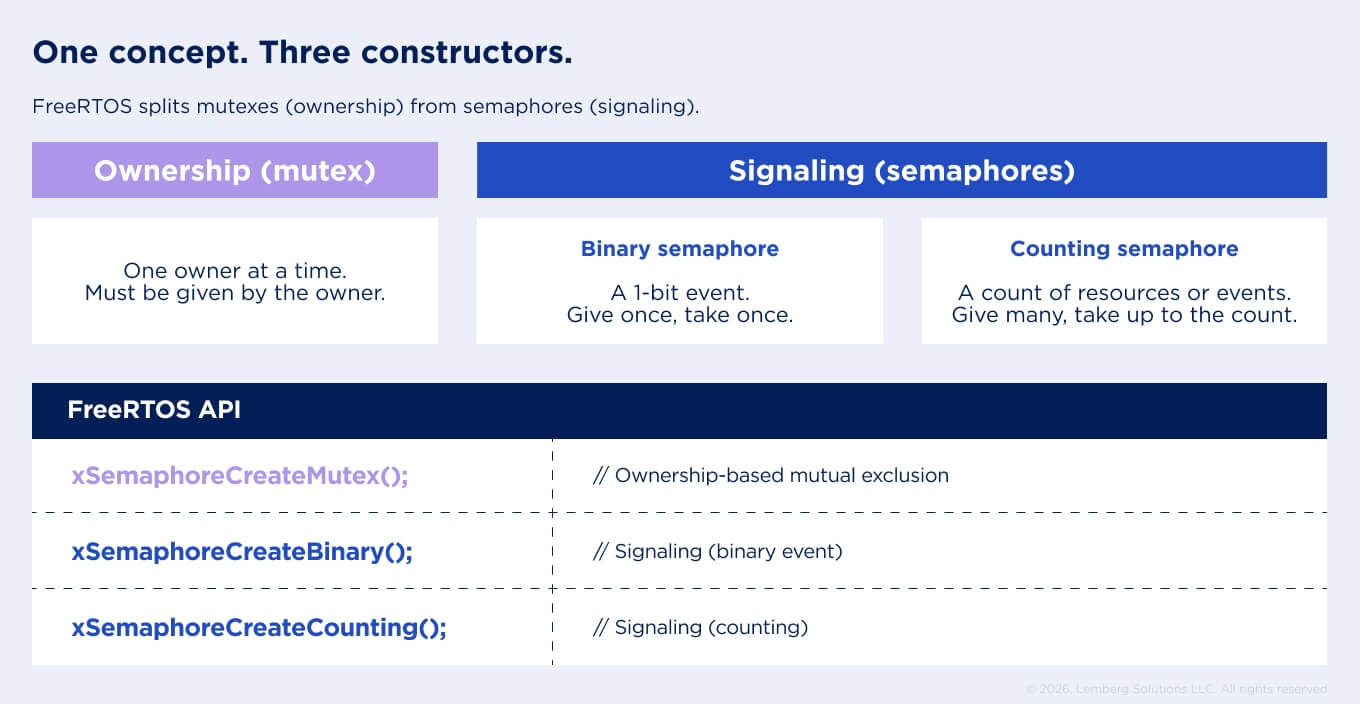 Mutex vs semaphore in embedded systems - Body image 1 - Lemberg Solutions Comparison of mutex and semaphore in FreeRTOS API