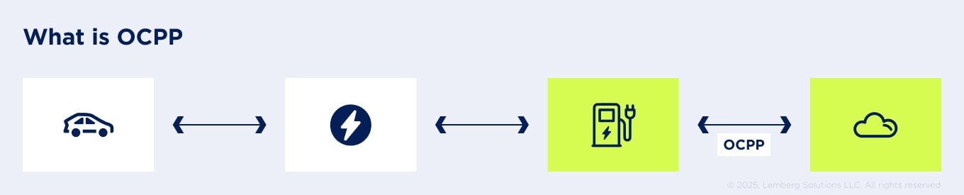 OCPP 1.6 vs 2.0 vs 2.1 Comparing: benefits, limitations, and adoption trends - Body Image 1 - Lemberg Solutions.jpg OCPP 1.6 vs 2.0 vs 2.1 Comparing: benefits, limitations, and adoption trends - Body Image 1 - Lemberg Solutions.jpg