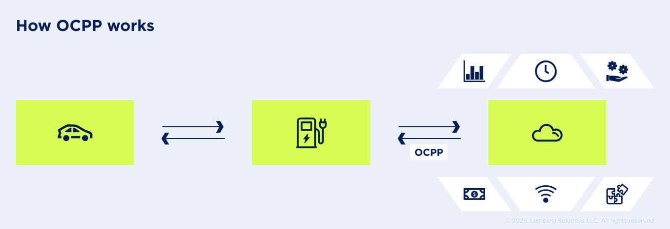 OCPP 1.6 vs 2.0 vs 2.1 Comparing: benefits, limitations, and adoption trends - Body Image 2 - Lemberg Solutions.jpg OCPP 1.6 vs 2.0 vs 2.1 Comparing: benefits, limitations, and adoption trends - Body Image 2 - Lemberg Solutions.jpg
