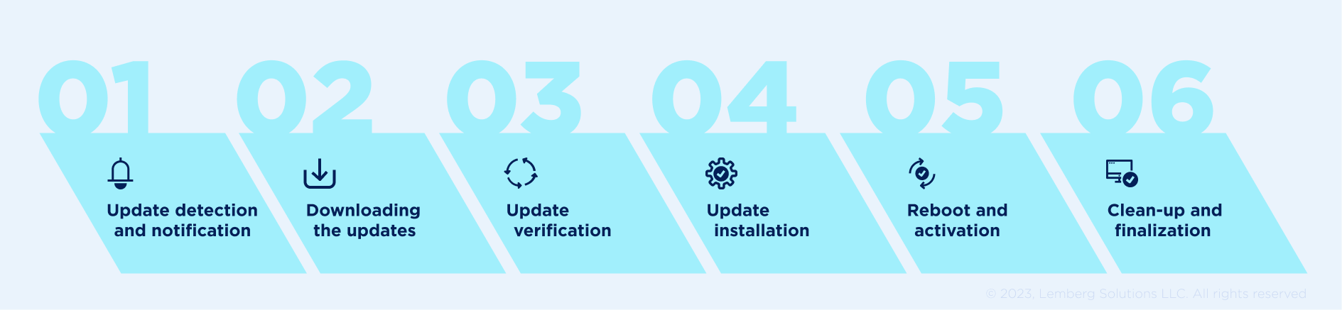 How does an OTA update work - Lemberg Solutions How does an OTA update work - Lemberg Solutions