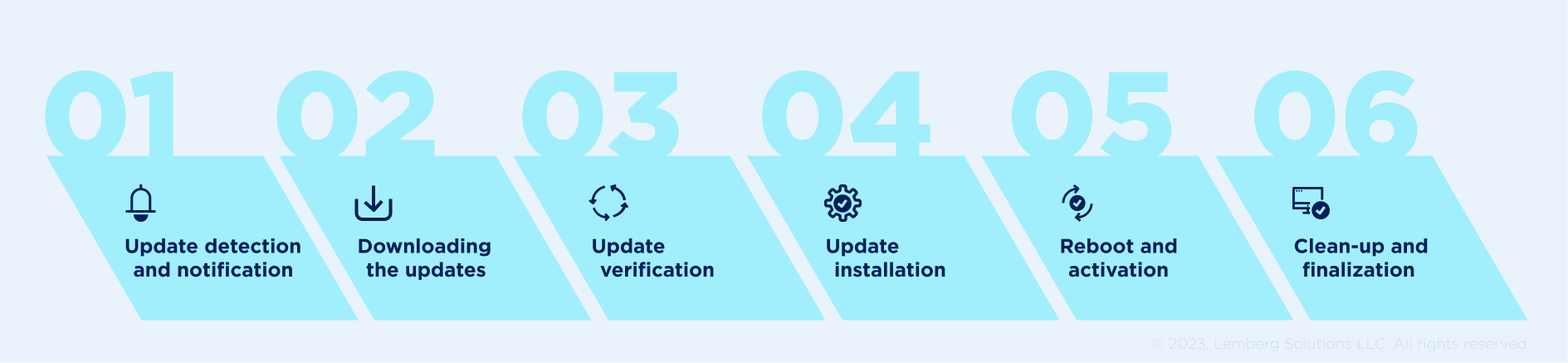 How does an OTA update work - Lemberg Solutions 